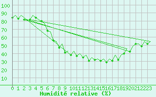Courbe de l'humidit relative pour Duesseldorf