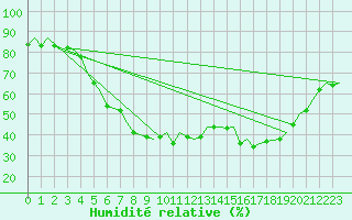 Courbe de l'humidit relative pour Halli