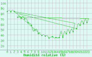 Courbe de l'humidit relative pour Cluj-Napoca