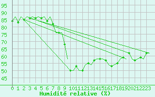 Courbe de l'humidit relative pour Rheine-Bentlage