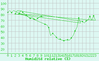 Courbe de l'humidit relative pour Lodz