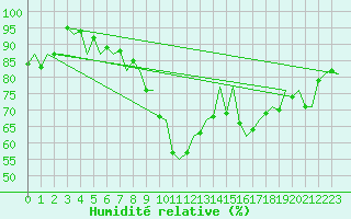 Courbe de l'humidit relative pour Asturias / Aviles