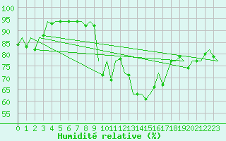 Courbe de l'humidit relative pour Nordholz