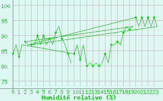 Courbe de l'humidit relative pour Kemi