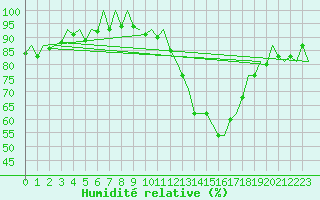 Courbe de l'humidit relative pour Zaragoza / Aeropuerto