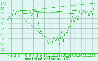 Courbe de l'humidit relative pour Reus (Esp)