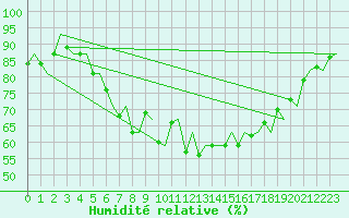 Courbe de l'humidit relative pour Stavanger / Sola