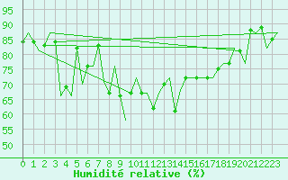Courbe de l'humidit relative pour Almeria / Aeropuerto