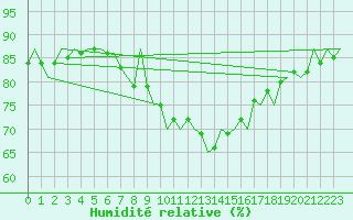 Courbe de l'humidit relative pour Berlin-Tegel