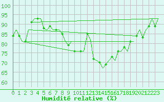 Courbe de l'humidit relative pour Leeuwarden