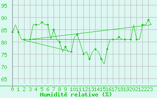 Courbe de l'humidit relative pour Donna Nook