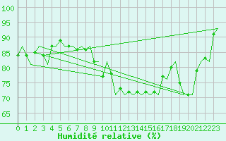 Courbe de l'humidit relative pour Wittmundhaven