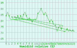 Courbe de l'humidit relative pour Duesseldorf