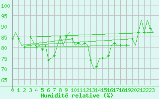 Courbe de l'humidit relative pour Dublin (Ir)