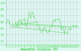 Courbe de l'humidit relative pour Bueckeburg