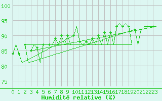 Courbe de l'humidit relative pour Platform J6-a Sea