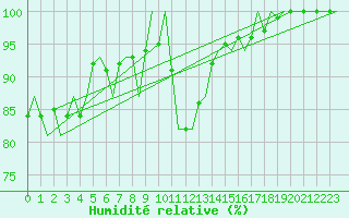 Courbe de l'humidit relative pour Nordholz