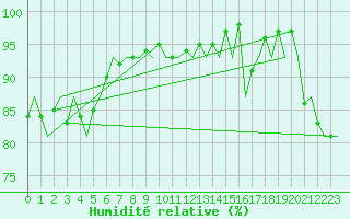 Courbe de l'humidit relative pour Oostende (Be)