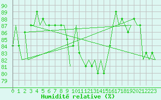 Courbe de l'humidit relative pour Rotterdam Airport Zestienhoven