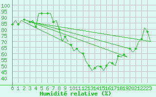 Courbe de l'humidit relative pour Dresden-Klotzsche