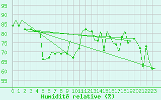 Courbe de l'humidit relative pour Platform P11-b Sea