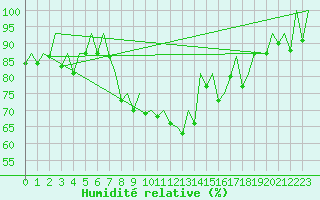 Courbe de l'humidit relative pour Stuttgart-Echterdingen