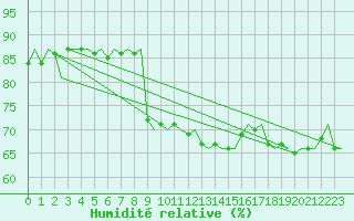 Courbe de l'humidit relative pour Platform Awg-1 Sea