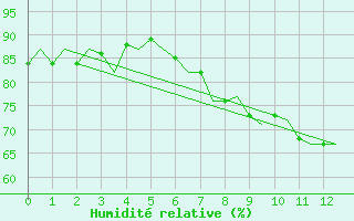 Courbe de l'humidit relative pour Belfast / Aldergrove Airport