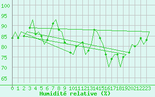 Courbe de l'humidit relative pour Tirstrup
