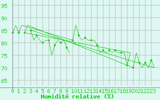 Courbe de l'humidit relative pour Platform L9-ff-1 Sea