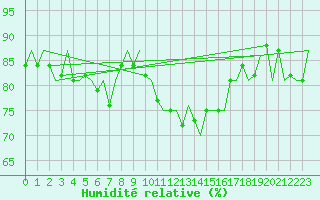 Courbe de l'humidit relative pour Islay