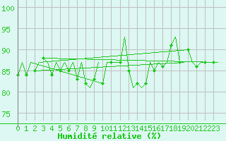 Courbe de l'humidit relative pour Hamburg-Fuhlsbuettel