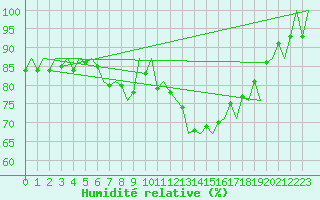 Courbe de l'humidit relative pour Genve (Sw)