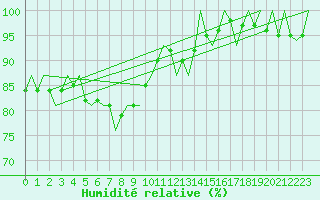 Courbe de l'humidit relative pour Euro Platform