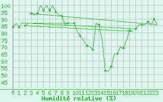 Courbe de l'humidit relative pour Buechel