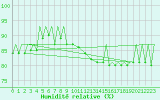 Courbe de l'humidit relative pour Vamdrup
