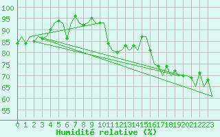 Courbe de l'humidit relative pour Aberdeen (UK)
