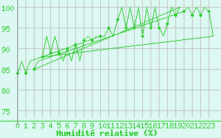 Courbe de l'humidit relative pour Platform K14-fa-1c Sea
