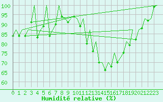 Courbe de l'humidit relative pour Pamplona (Esp)