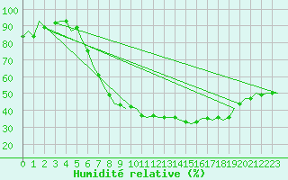 Courbe de l'humidit relative pour Celle