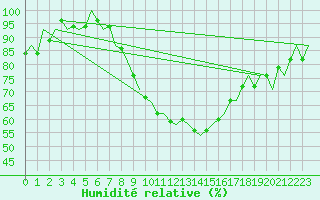 Courbe de l'humidit relative pour Stuttgart-Echterdingen