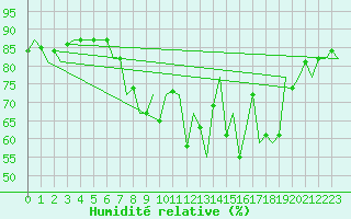 Courbe de l'humidit relative pour Dublin (Ir)