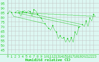 Courbe de l'humidit relative pour Madrid / Barajas (Esp)