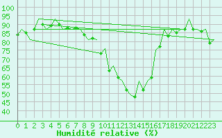 Courbe de l'humidit relative pour Warszawa-Okecie