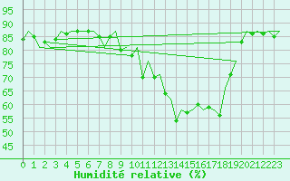 Courbe de l'humidit relative pour Burgos (Esp)