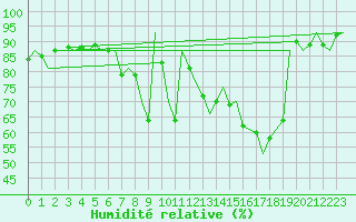 Courbe de l'humidit relative pour Beauvechain (Be)