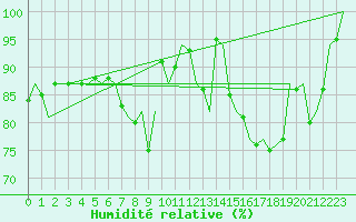 Courbe de l'humidit relative pour Gilze-Rijen
