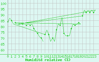 Courbe de l'humidit relative pour Stuttgart-Echterdingen