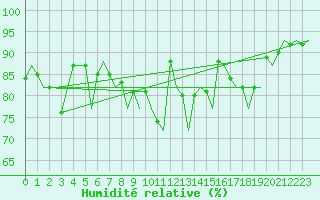 Courbe de l'humidit relative pour Oostende (Be)