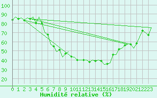 Courbe de l'humidit relative pour Praha / Ruzyne